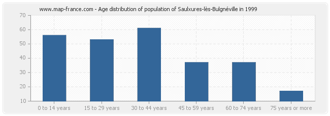 Age distribution of population of Saulxures-lès-Bulgnéville in 1999