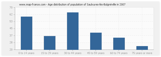 Age distribution of population of Saulxures-lès-Bulgnéville in 2007