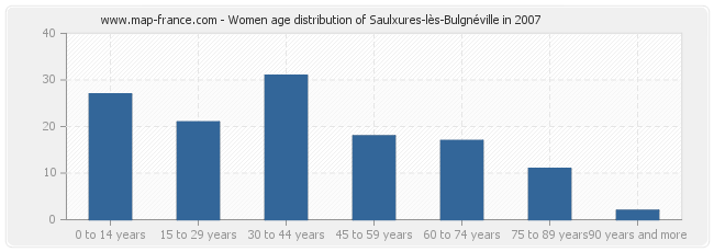 Women age distribution of Saulxures-lès-Bulgnéville in 2007