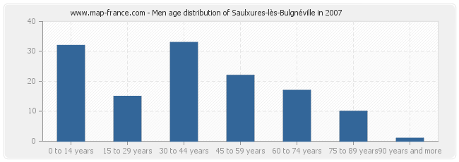 Men age distribution of Saulxures-lès-Bulgnéville in 2007