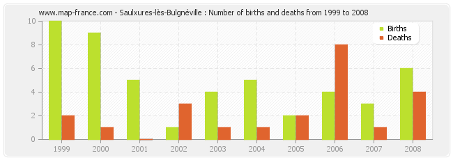 Saulxures-lès-Bulgnéville : Number of births and deaths from 1999 to 2008