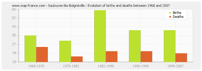 Saulxures-lès-Bulgnéville : Evolution of births and deaths between 1968 and 2007