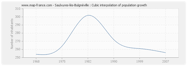 Saulxures-lès-Bulgnéville : Cubic interpolation of population growth
