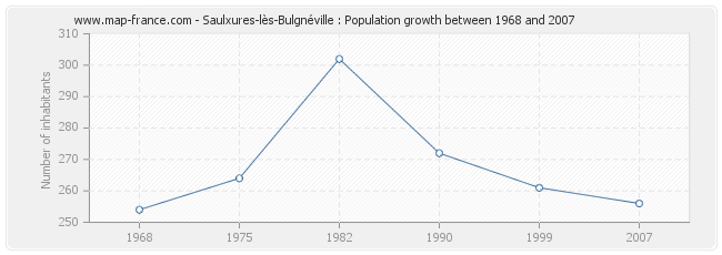 Population Saulxures-lès-Bulgnéville