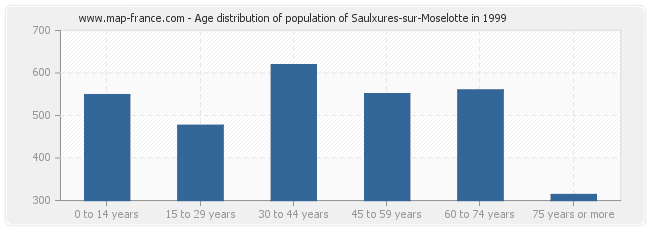 Age distribution of population of Saulxures-sur-Moselotte in 1999
