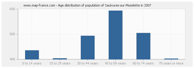 Age distribution of population of Saulxures-sur-Moselotte in 2007