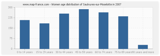 Women age distribution of Saulxures-sur-Moselotte in 2007