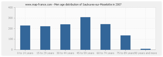 Men age distribution of Saulxures-sur-Moselotte in 2007