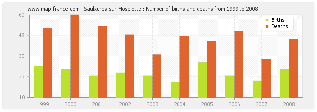 Saulxures-sur-Moselotte : Number of births and deaths from 1999 to 2008