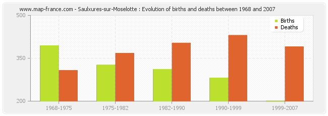Saulxures-sur-Moselotte : Evolution of births and deaths between 1968 and 2007