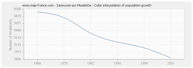 Saulxures-sur-Moselotte : Cubic interpolation of population growth