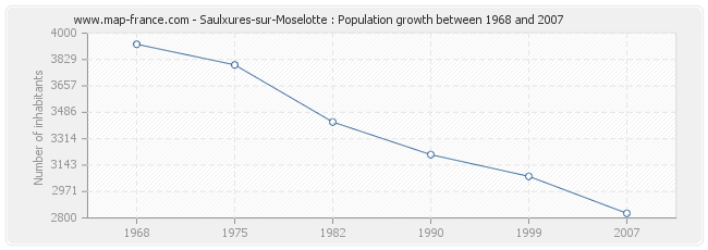 Population Saulxures-sur-Moselotte