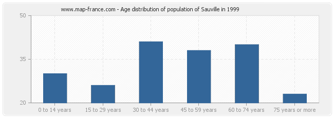Age distribution of population of Sauville in 1999