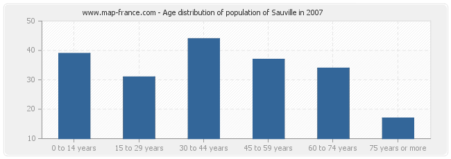 Age distribution of population of Sauville in 2007