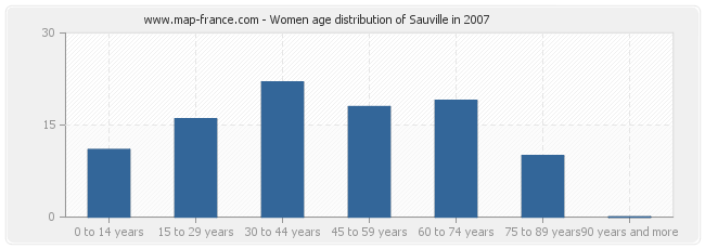 Women age distribution of Sauville in 2007