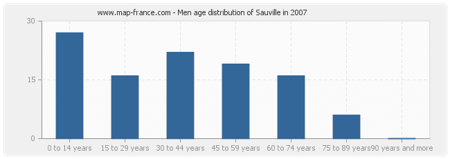 Men age distribution of Sauville in 2007