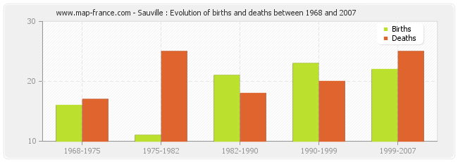 Sauville : Evolution of births and deaths between 1968 and 2007