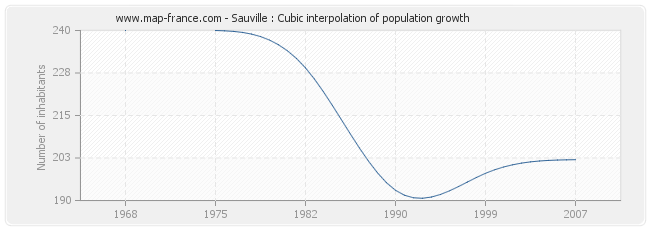 Sauville : Cubic interpolation of population growth