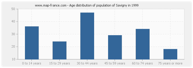 Age distribution of population of Savigny in 1999