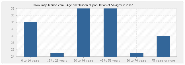 Age distribution of population of Savigny in 2007