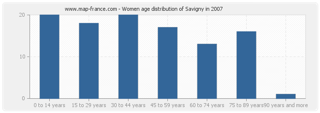 Women age distribution of Savigny in 2007