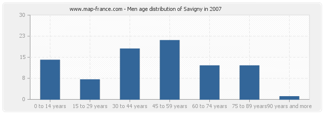 Men age distribution of Savigny in 2007