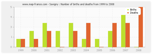 Savigny : Number of births and deaths from 1999 to 2008