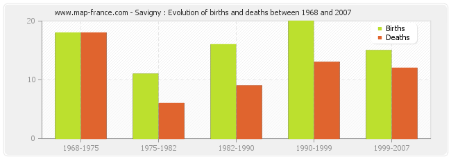 Savigny : Evolution of births and deaths between 1968 and 2007