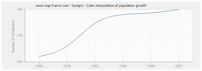 Savigny : Cubic interpolation of population growth
