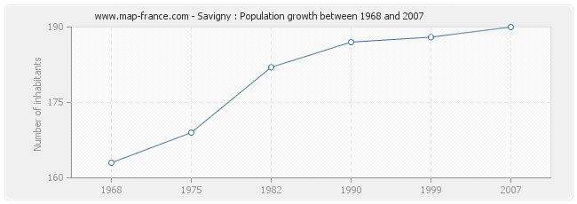 Population Savigny