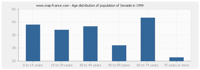 Age distribution of population of Senaide in 1999