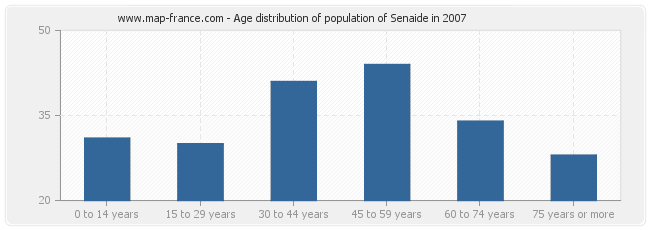 Age distribution of population of Senaide in 2007