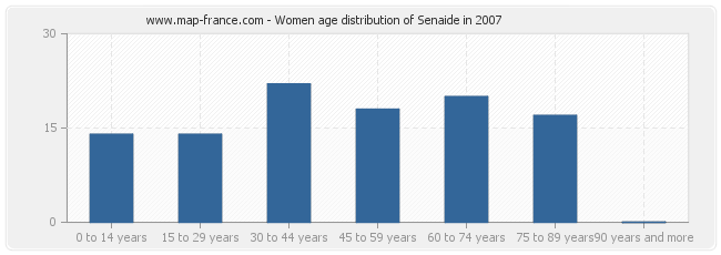 Women age distribution of Senaide in 2007