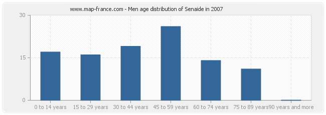Men age distribution of Senaide in 2007