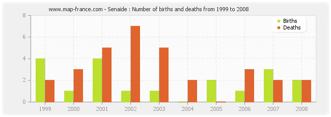 Senaide : Number of births and deaths from 1999 to 2008