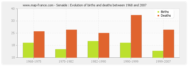 Senaide : Evolution of births and deaths between 1968 and 2007