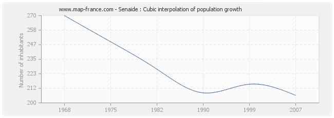 Senaide : Cubic interpolation of population growth