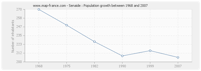 Population Senaide