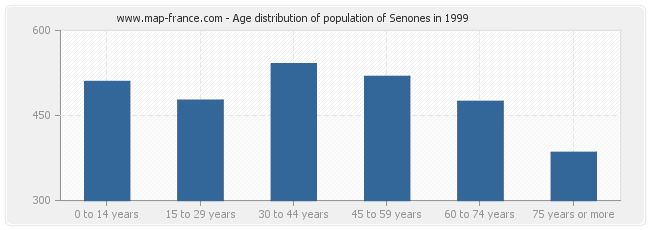 Age distribution of population of Senones in 1999