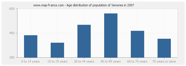 Age distribution of population of Senones in 2007