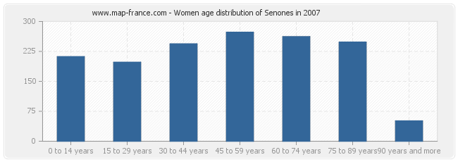 Women age distribution of Senones in 2007