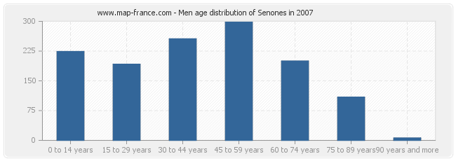 Men age distribution of Senones in 2007