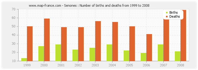 Senones : Number of births and deaths from 1999 to 2008