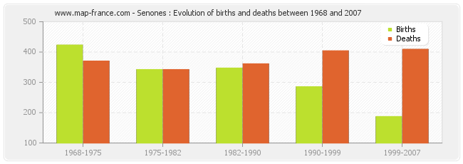 Senones : Evolution of births and deaths between 1968 and 2007