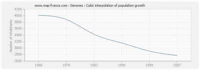 Senones : Cubic interpolation of population growth