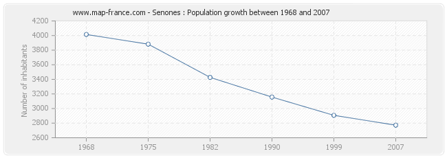 Population Senones