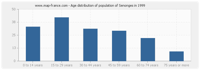 Age distribution of population of Senonges in 1999