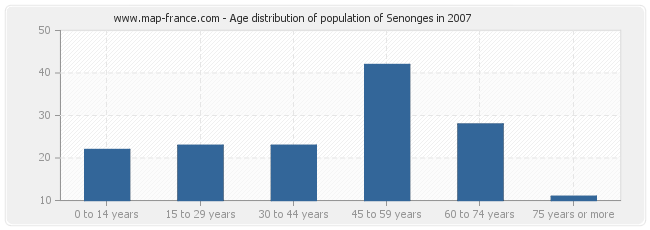 Age distribution of population of Senonges in 2007