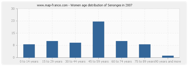 Women age distribution of Senonges in 2007
