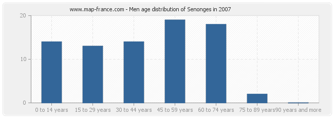 Men age distribution of Senonges in 2007